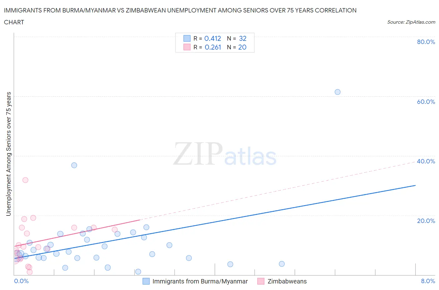 Immigrants from Burma/Myanmar vs Zimbabwean Unemployment Among Seniors over 75 years