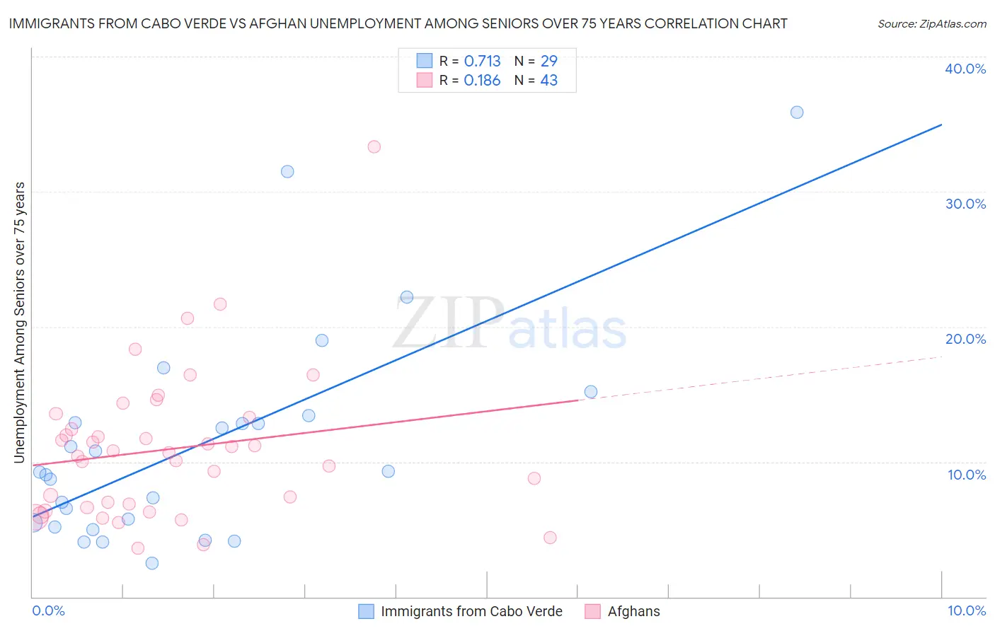 Immigrants from Cabo Verde vs Afghan Unemployment Among Seniors over 75 years