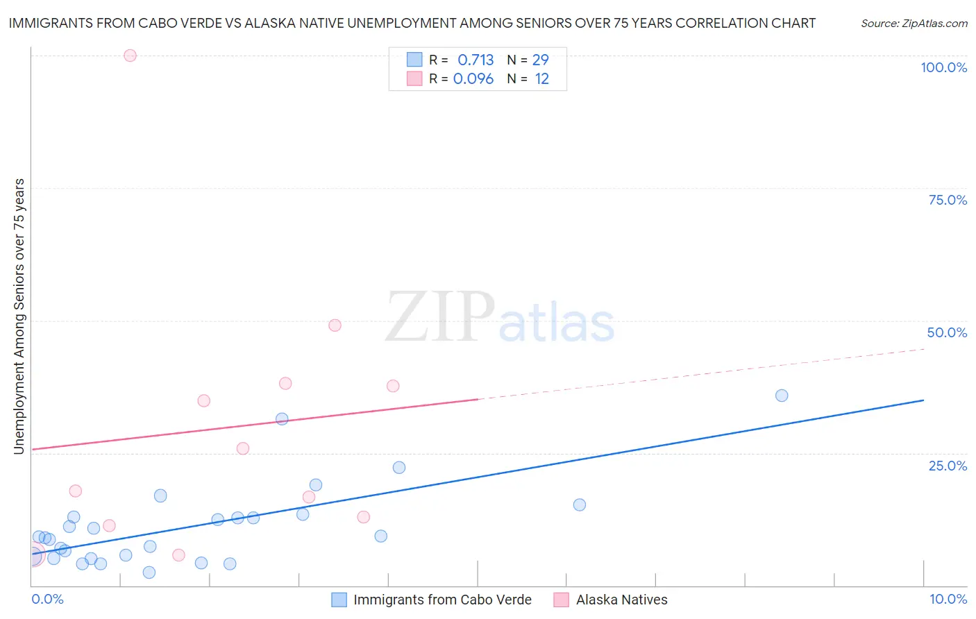 Immigrants from Cabo Verde vs Alaska Native Unemployment Among Seniors over 75 years