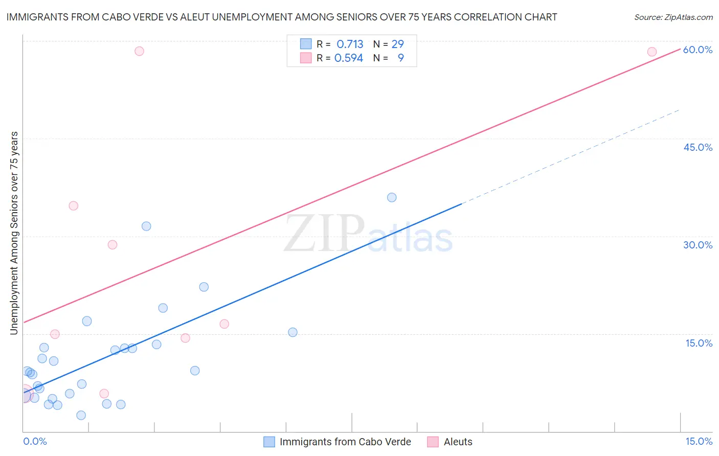 Immigrants from Cabo Verde vs Aleut Unemployment Among Seniors over 75 years