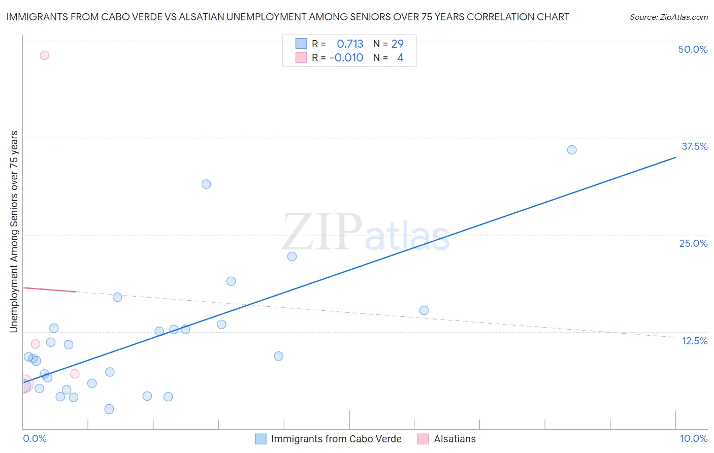 Immigrants from Cabo Verde vs Alsatian Unemployment Among Seniors over 75 years