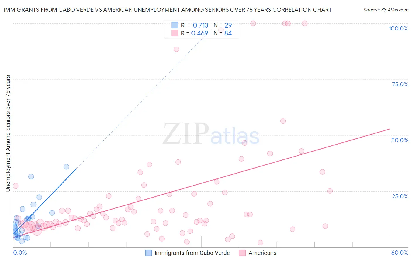 Immigrants from Cabo Verde vs American Unemployment Among Seniors over 75 years