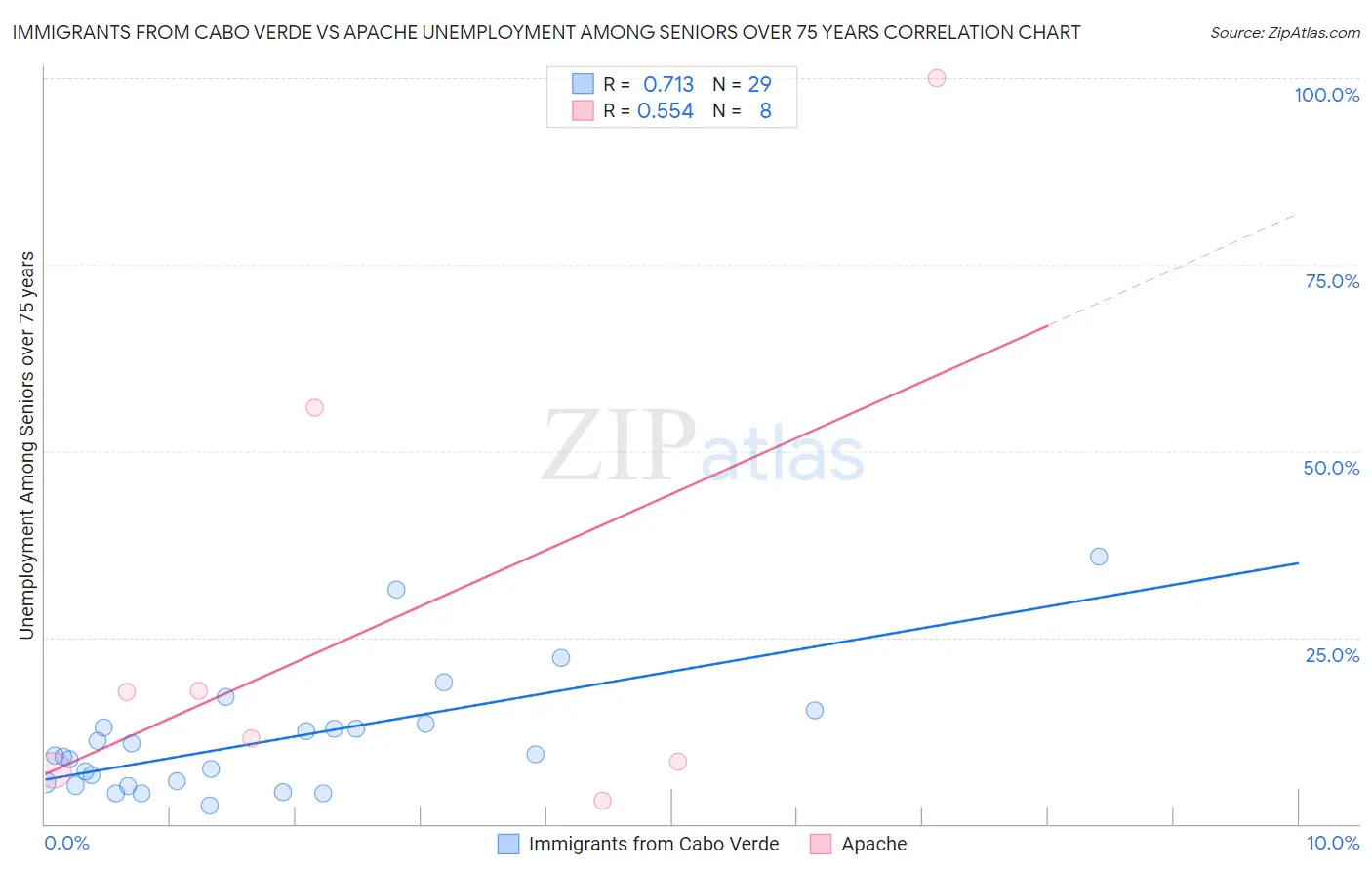 Immigrants from Cabo Verde vs Apache Unemployment Among Seniors over 75 years