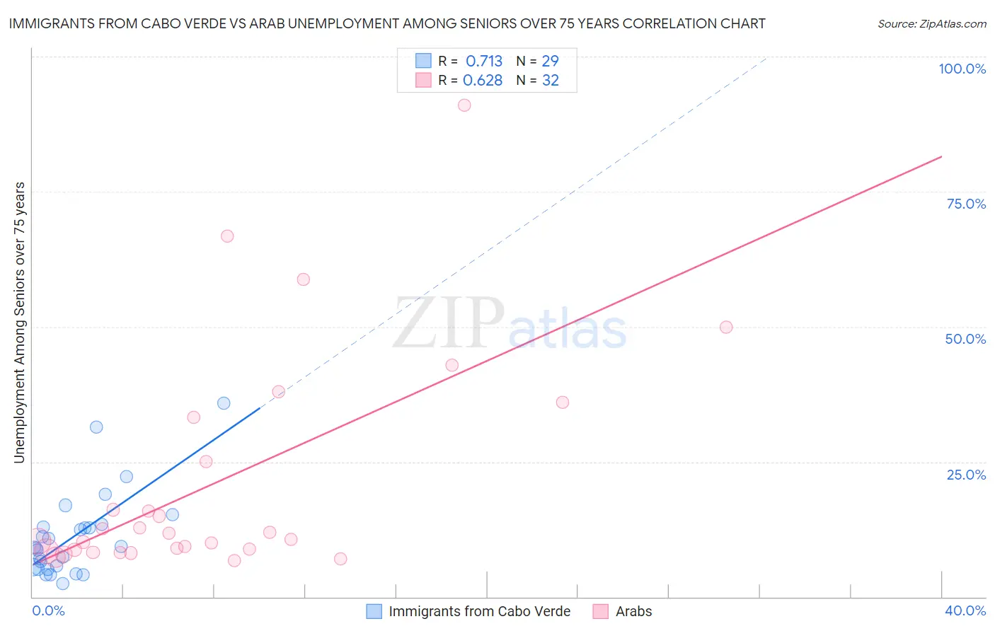 Immigrants from Cabo Verde vs Arab Unemployment Among Seniors over 75 years