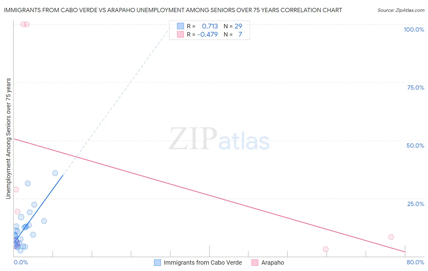Immigrants from Cabo Verde vs Arapaho Unemployment Among Seniors over 75 years