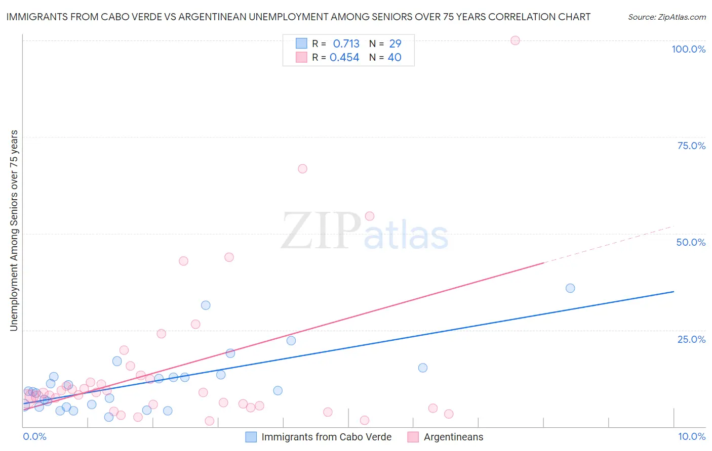 Immigrants from Cabo Verde vs Argentinean Unemployment Among Seniors over 75 years