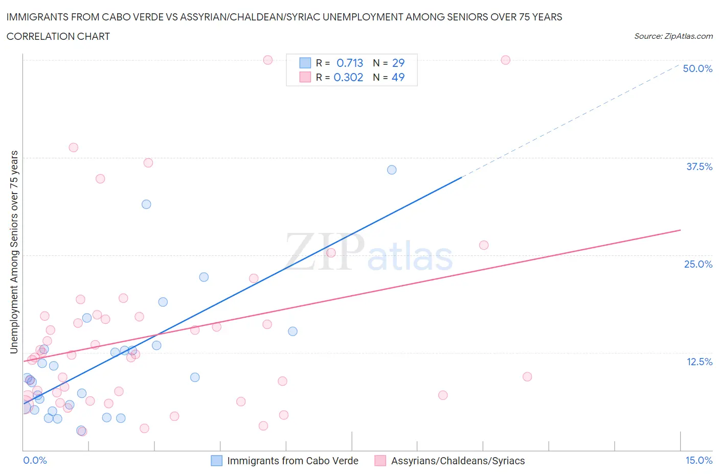 Immigrants from Cabo Verde vs Assyrian/Chaldean/Syriac Unemployment Among Seniors over 75 years