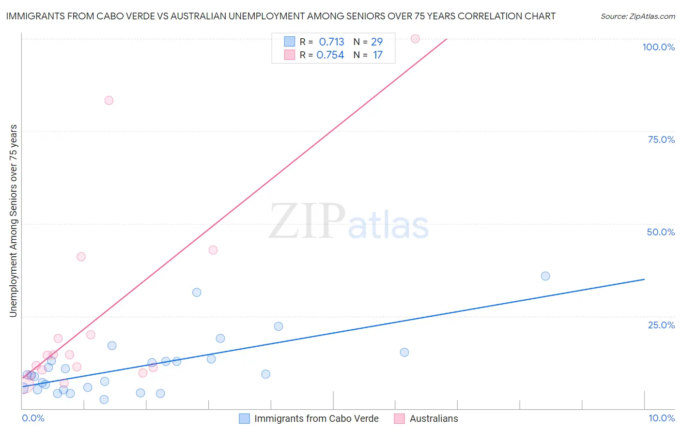 Immigrants from Cabo Verde vs Australian Unemployment Among Seniors over 75 years