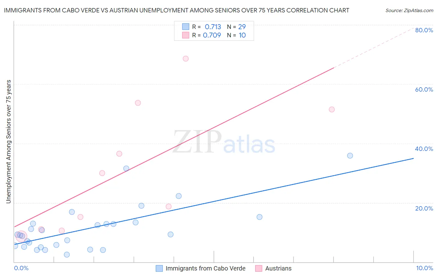 Immigrants from Cabo Verde vs Austrian Unemployment Among Seniors over 75 years