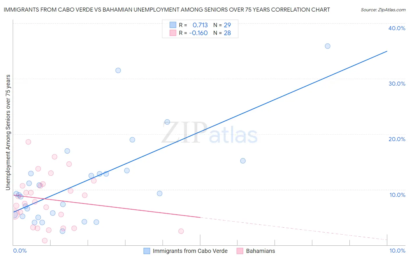 Immigrants from Cabo Verde vs Bahamian Unemployment Among Seniors over 75 years