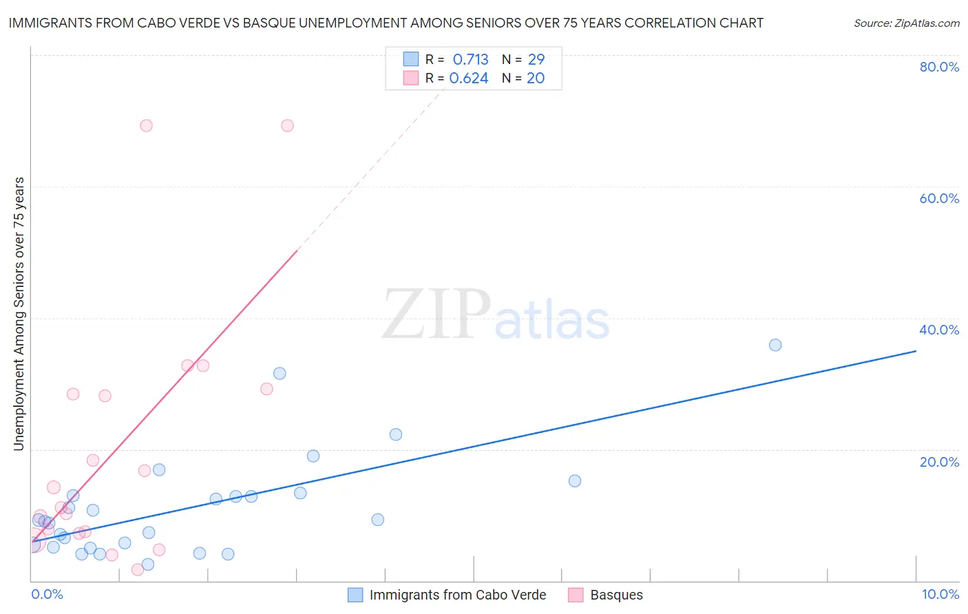 Immigrants from Cabo Verde vs Basque Unemployment Among Seniors over 75 years