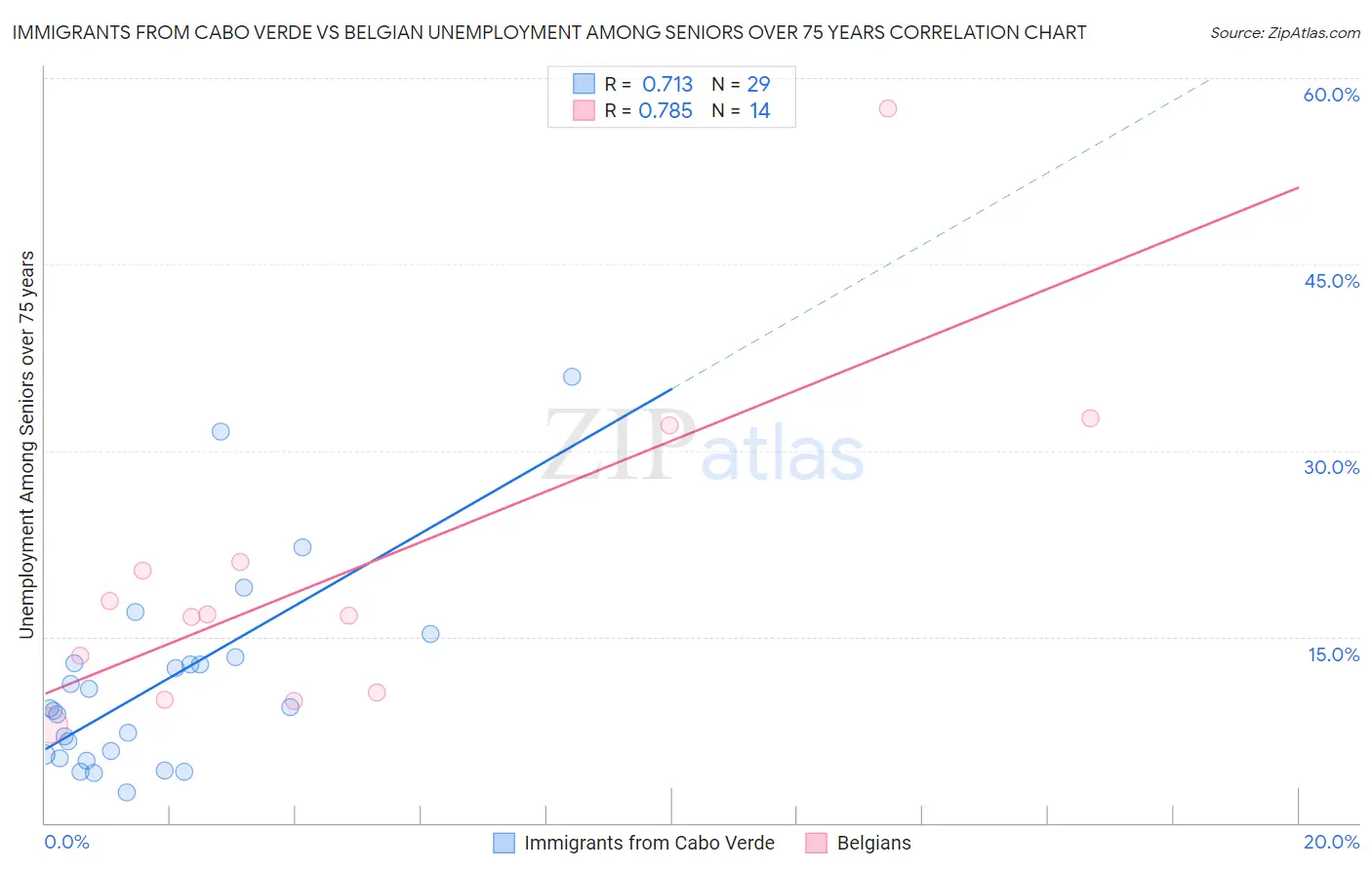 Immigrants from Cabo Verde vs Belgian Unemployment Among Seniors over 75 years