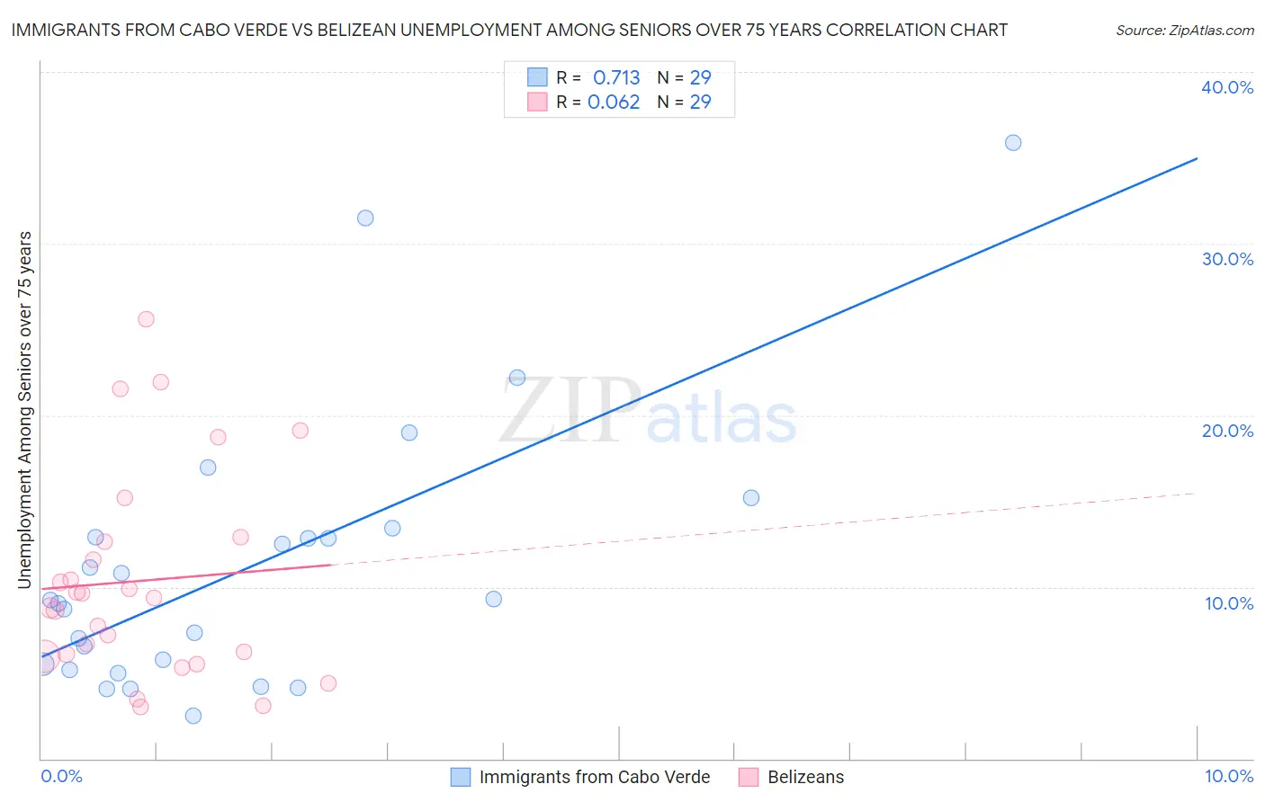 Immigrants from Cabo Verde vs Belizean Unemployment Among Seniors over 75 years