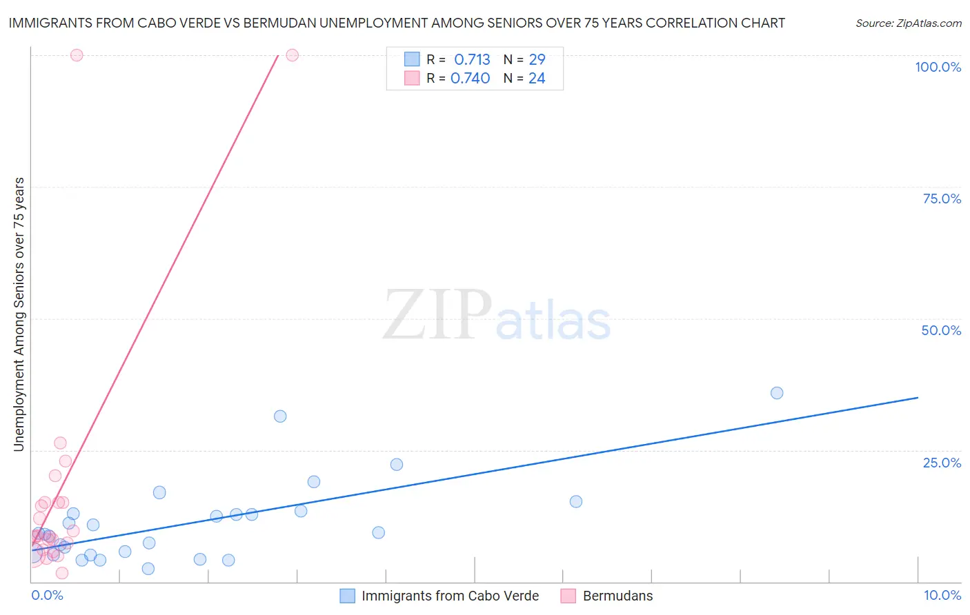 Immigrants from Cabo Verde vs Bermudan Unemployment Among Seniors over 75 years