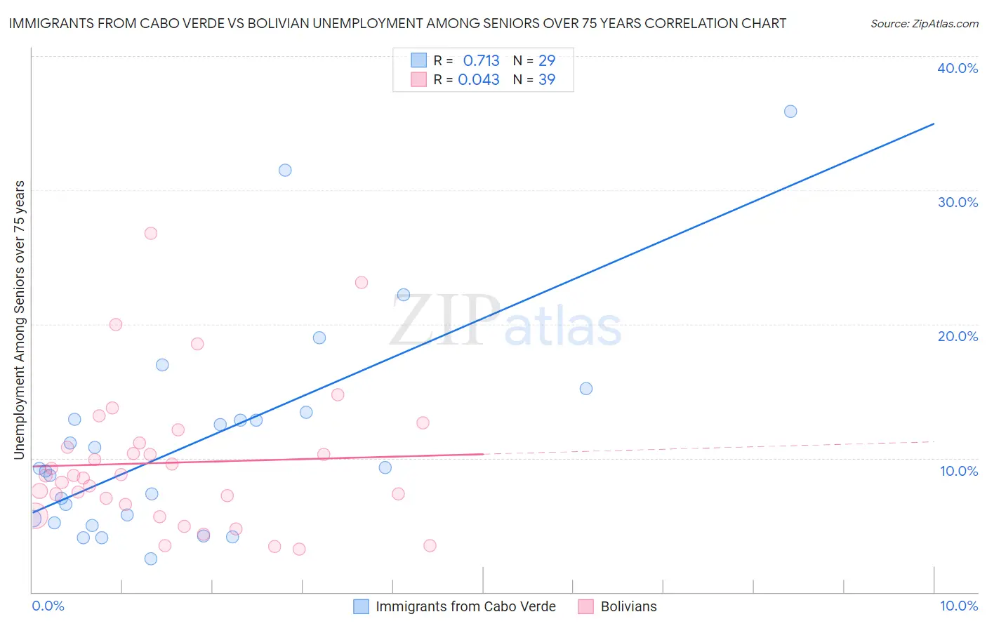 Immigrants from Cabo Verde vs Bolivian Unemployment Among Seniors over 75 years