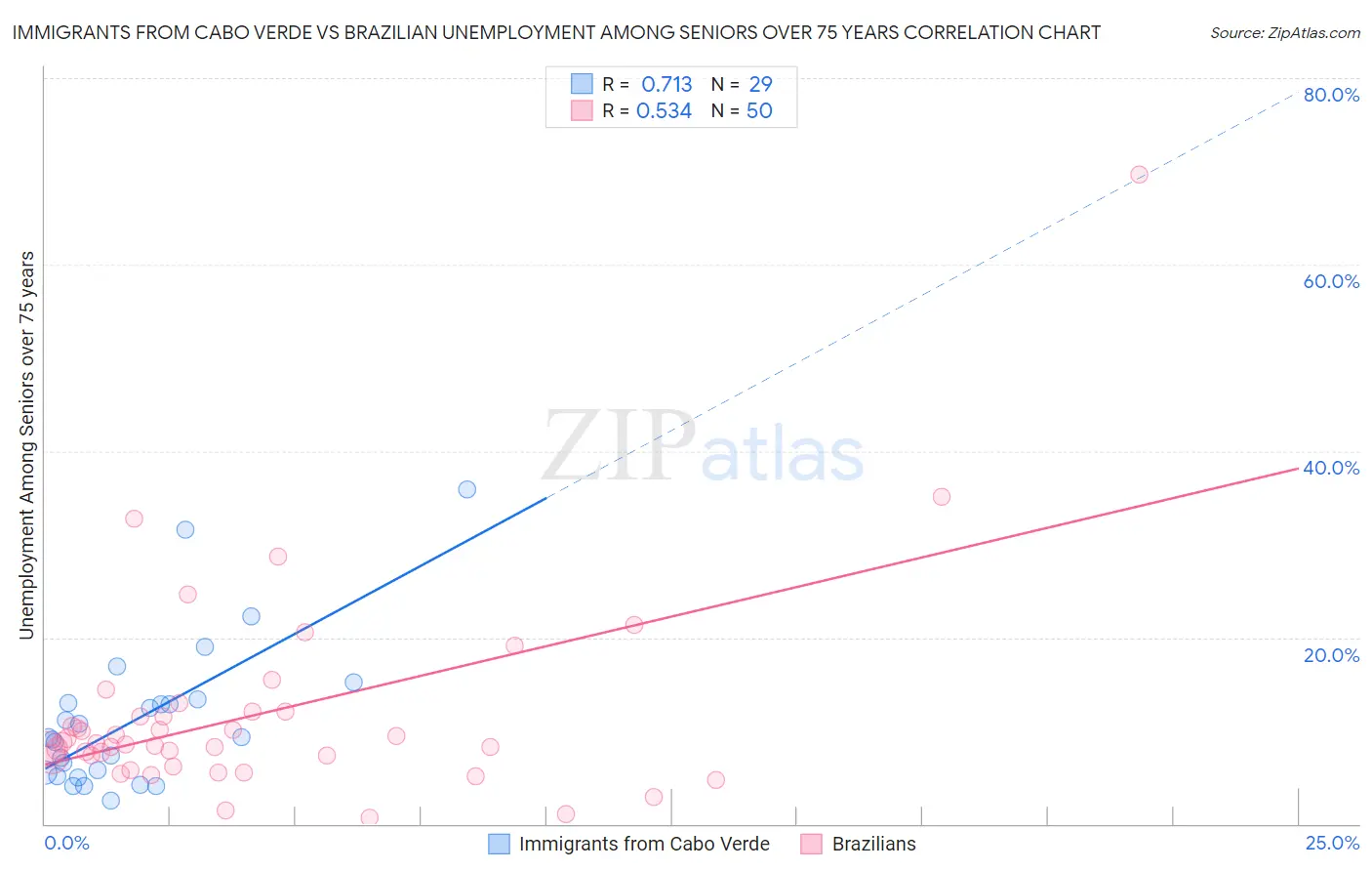 Immigrants from Cabo Verde vs Brazilian Unemployment Among Seniors over 75 years