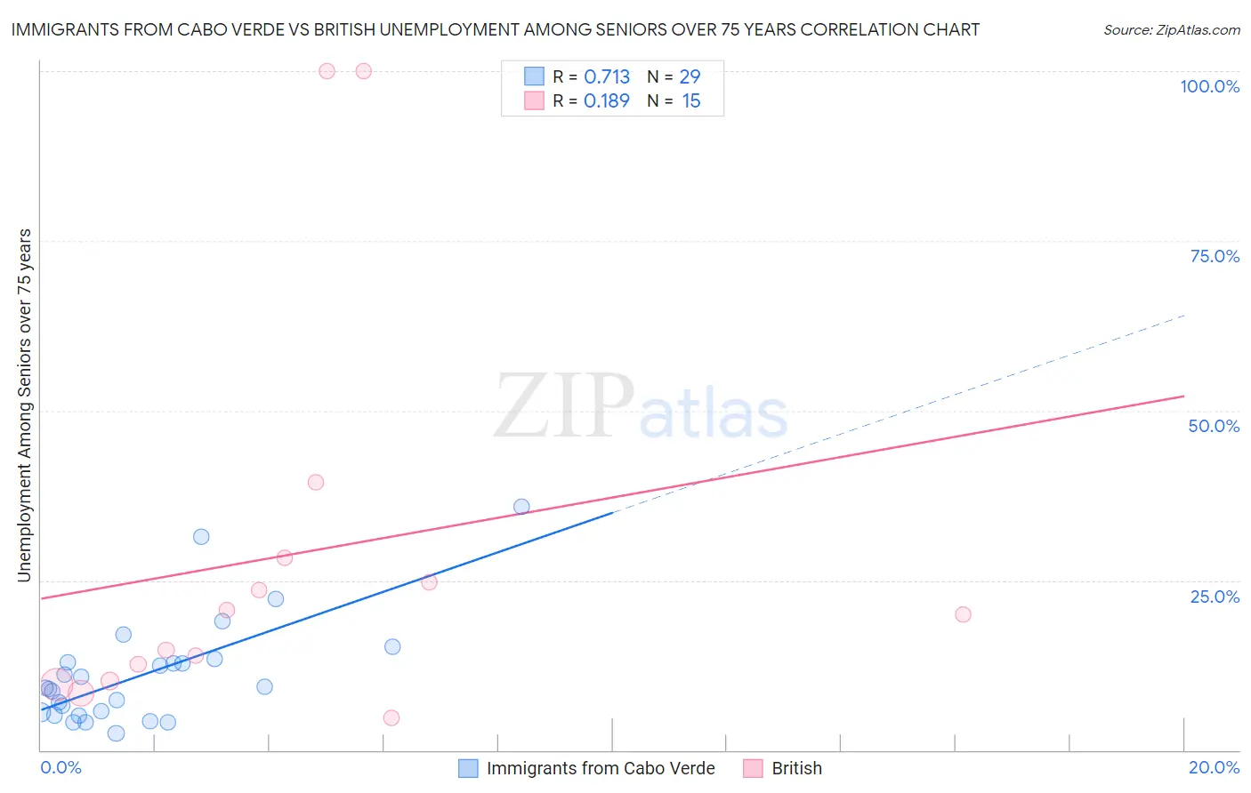 Immigrants from Cabo Verde vs British Unemployment Among Seniors over 75 years
