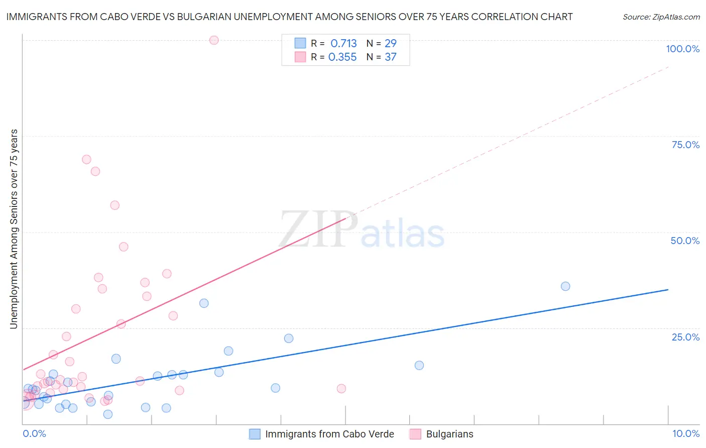 Immigrants from Cabo Verde vs Bulgarian Unemployment Among Seniors over 75 years