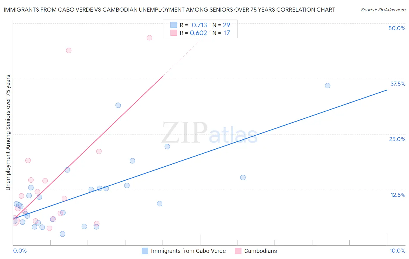 Immigrants from Cabo Verde vs Cambodian Unemployment Among Seniors over 75 years