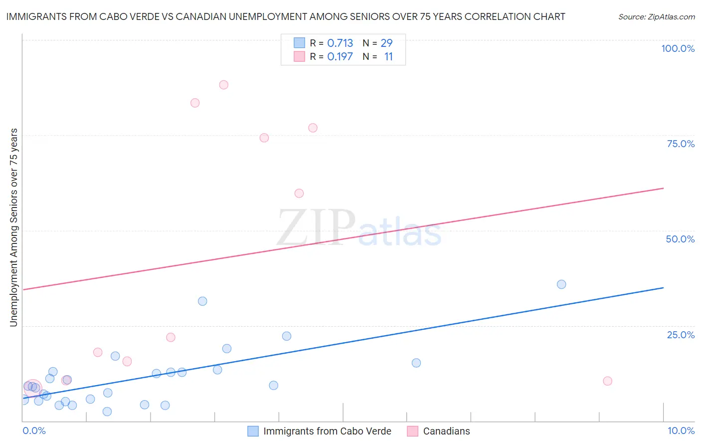 Immigrants from Cabo Verde vs Canadian Unemployment Among Seniors over 75 years