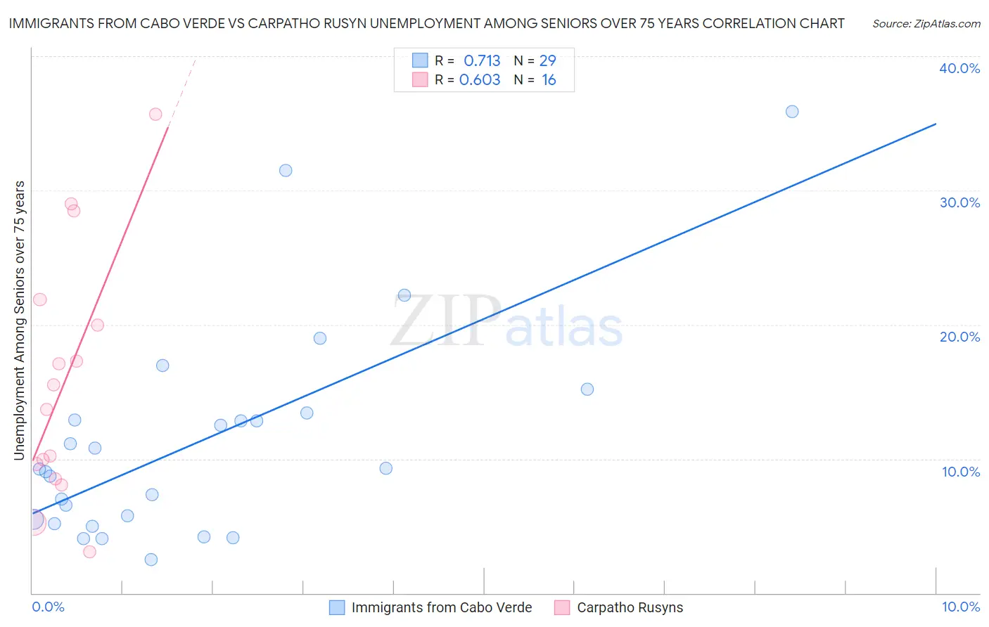 Immigrants from Cabo Verde vs Carpatho Rusyn Unemployment Among Seniors over 75 years