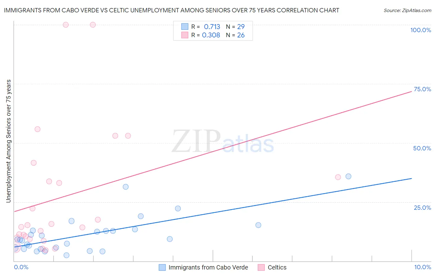 Immigrants from Cabo Verde vs Celtic Unemployment Among Seniors over 75 years
