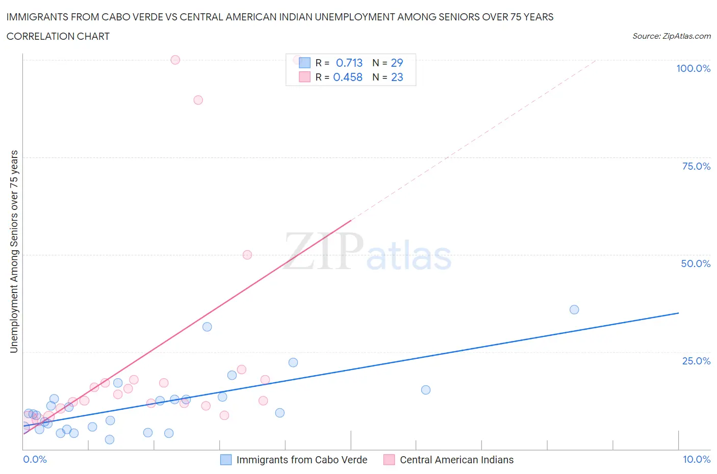 Immigrants from Cabo Verde vs Central American Indian Unemployment Among Seniors over 75 years