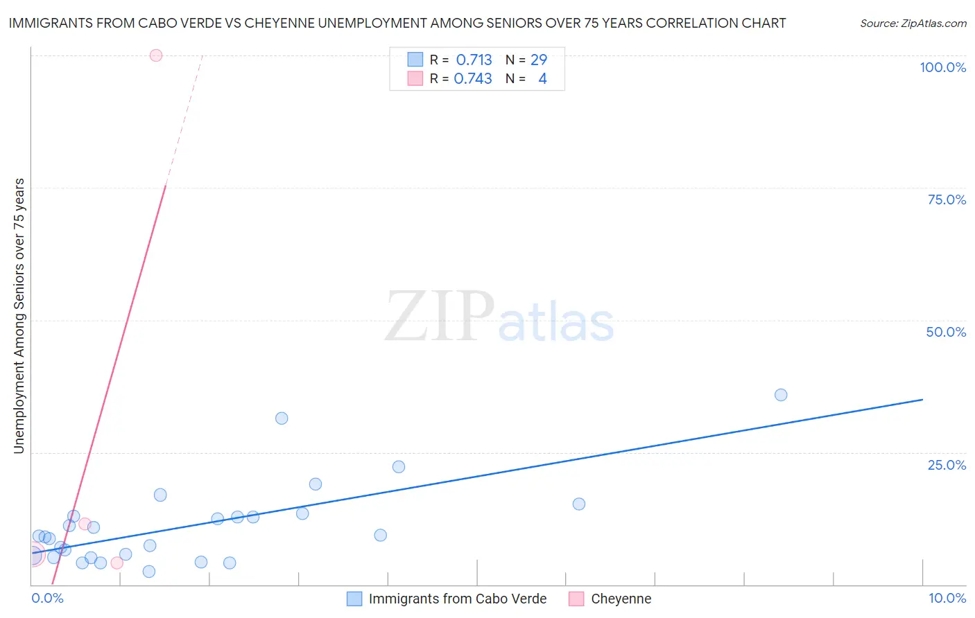 Immigrants from Cabo Verde vs Cheyenne Unemployment Among Seniors over 75 years