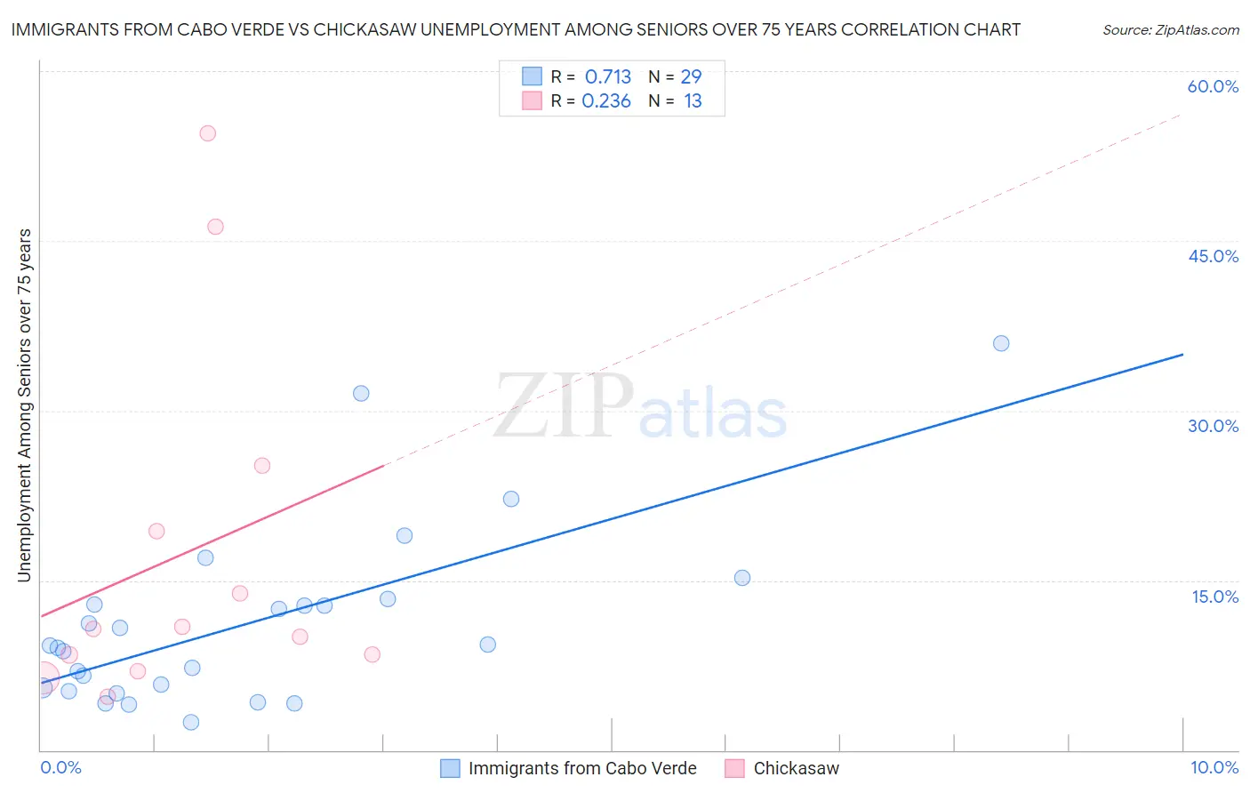 Immigrants from Cabo Verde vs Chickasaw Unemployment Among Seniors over 75 years