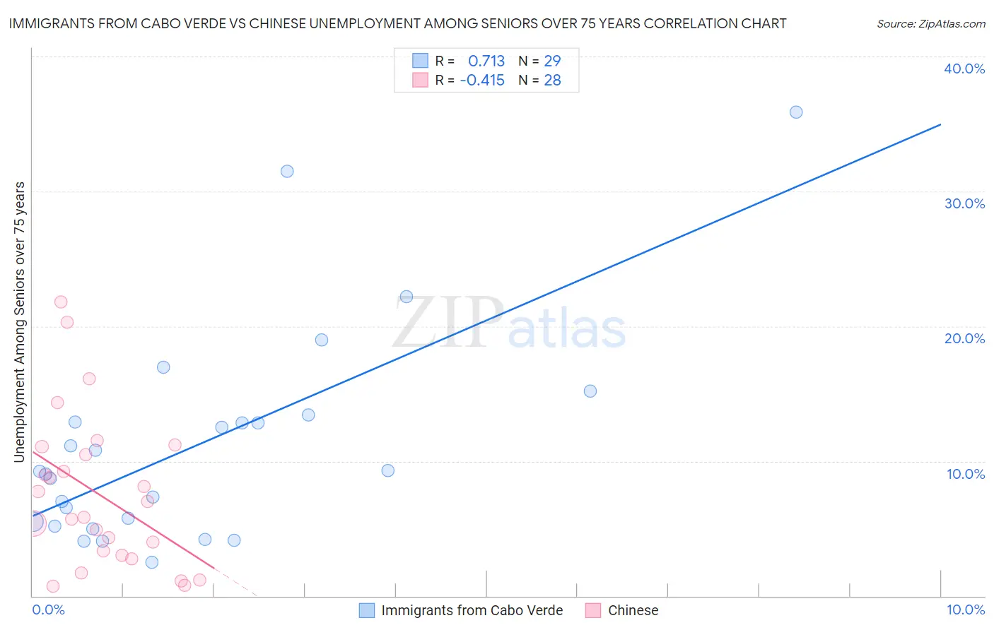 Immigrants from Cabo Verde vs Chinese Unemployment Among Seniors over 75 years