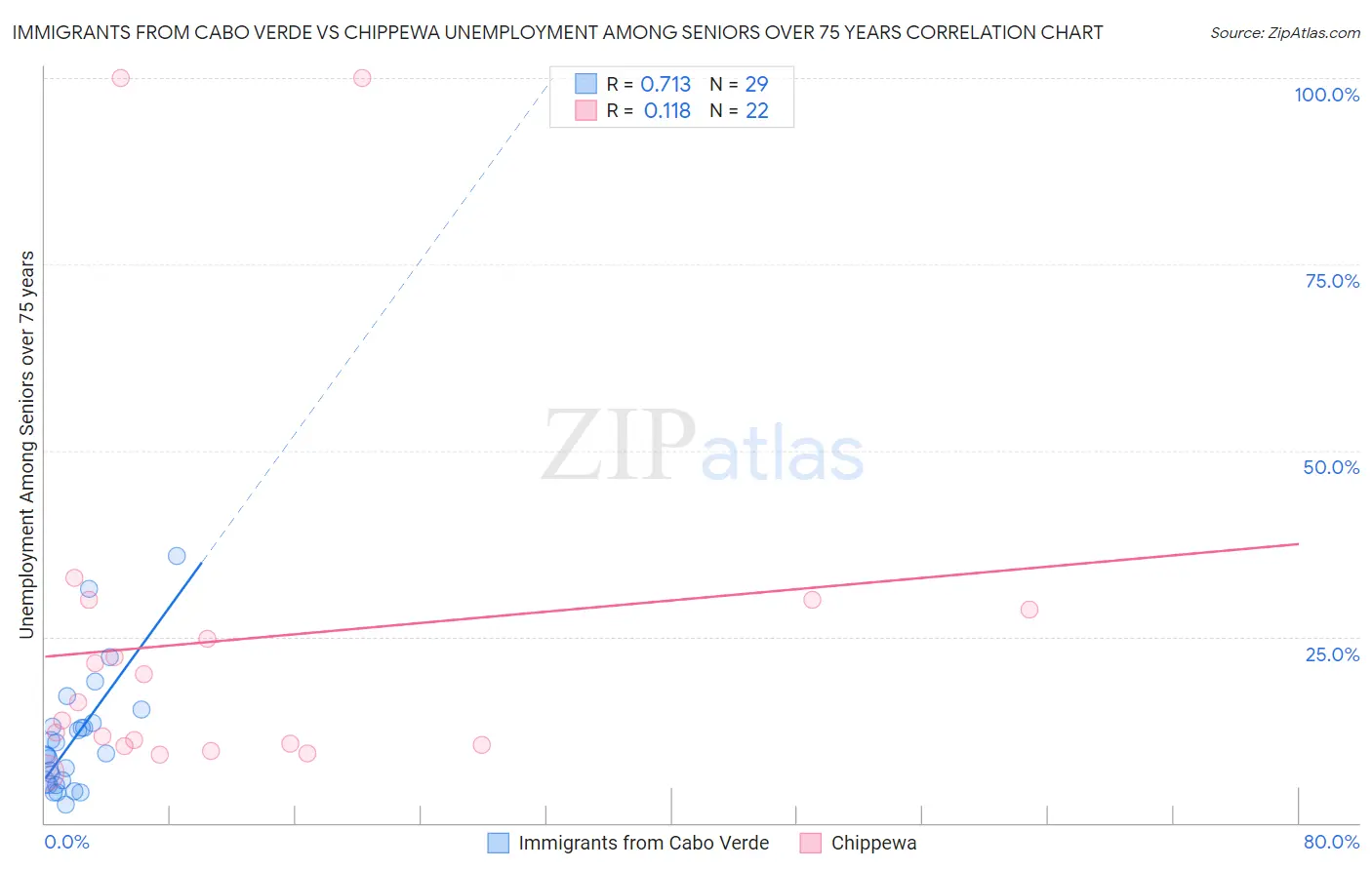 Immigrants from Cabo Verde vs Chippewa Unemployment Among Seniors over 75 years