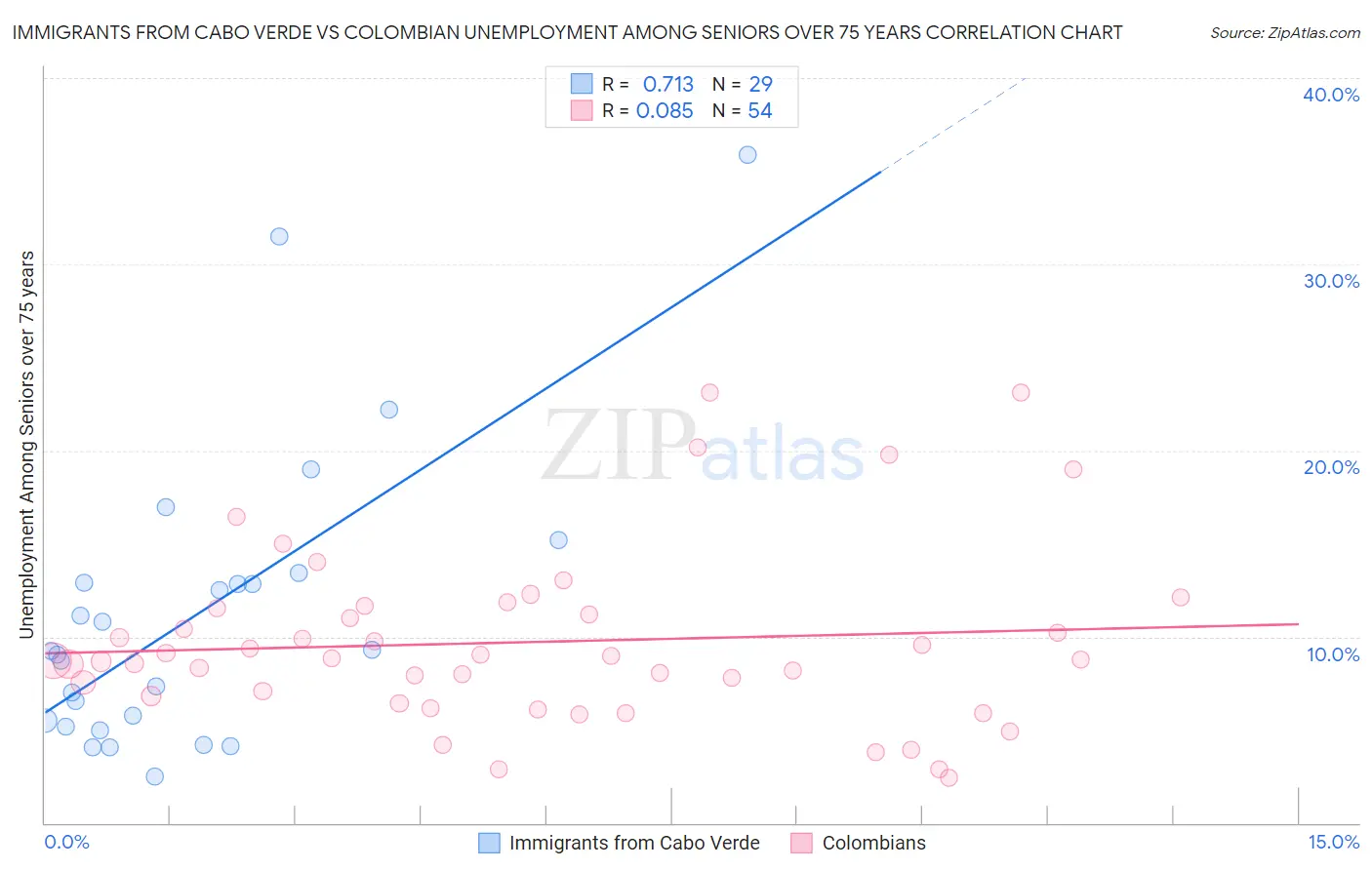 Immigrants from Cabo Verde vs Colombian Unemployment Among Seniors over 75 years
