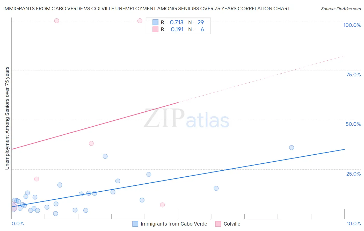 Immigrants from Cabo Verde vs Colville Unemployment Among Seniors over 75 years