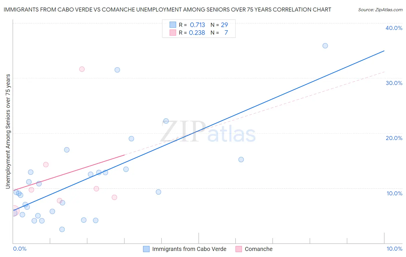 Immigrants from Cabo Verde vs Comanche Unemployment Among Seniors over 75 years