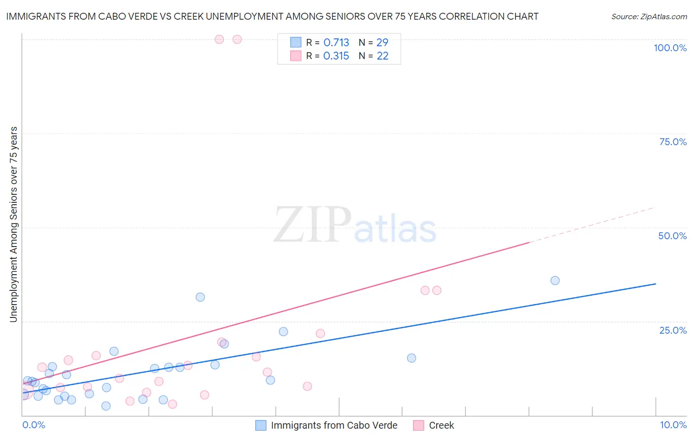 Immigrants from Cabo Verde vs Creek Unemployment Among Seniors over 75 years