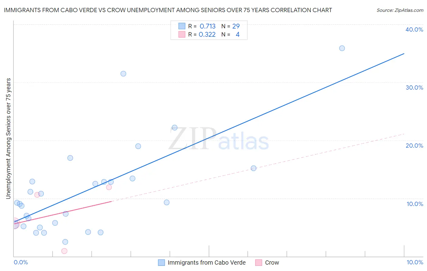 Immigrants from Cabo Verde vs Crow Unemployment Among Seniors over 75 years