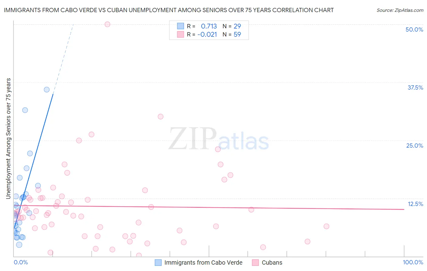 Immigrants from Cabo Verde vs Cuban Unemployment Among Seniors over 75 years
