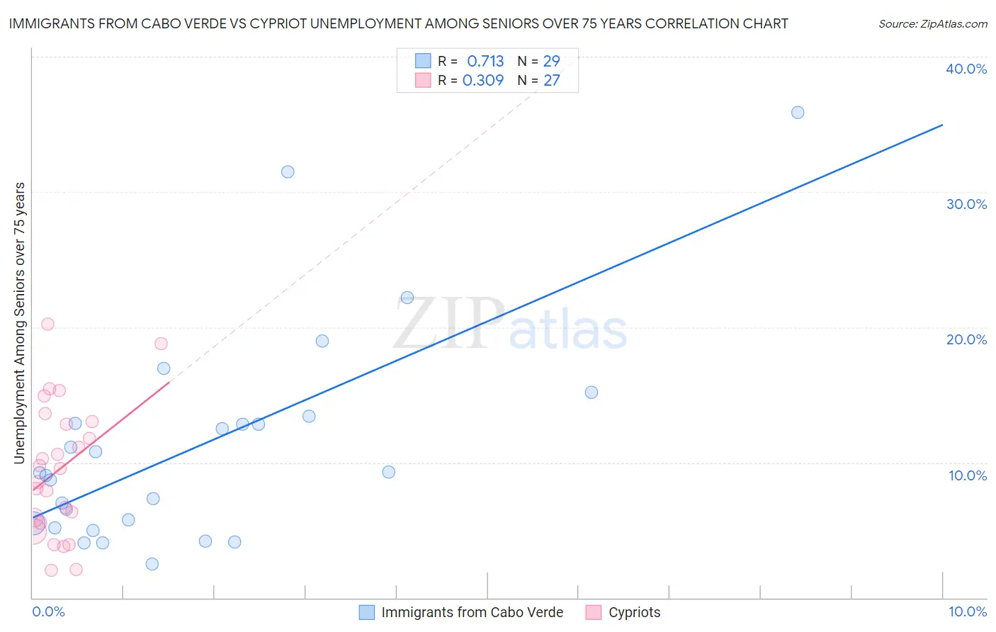Immigrants from Cabo Verde vs Cypriot Unemployment Among Seniors over 75 years