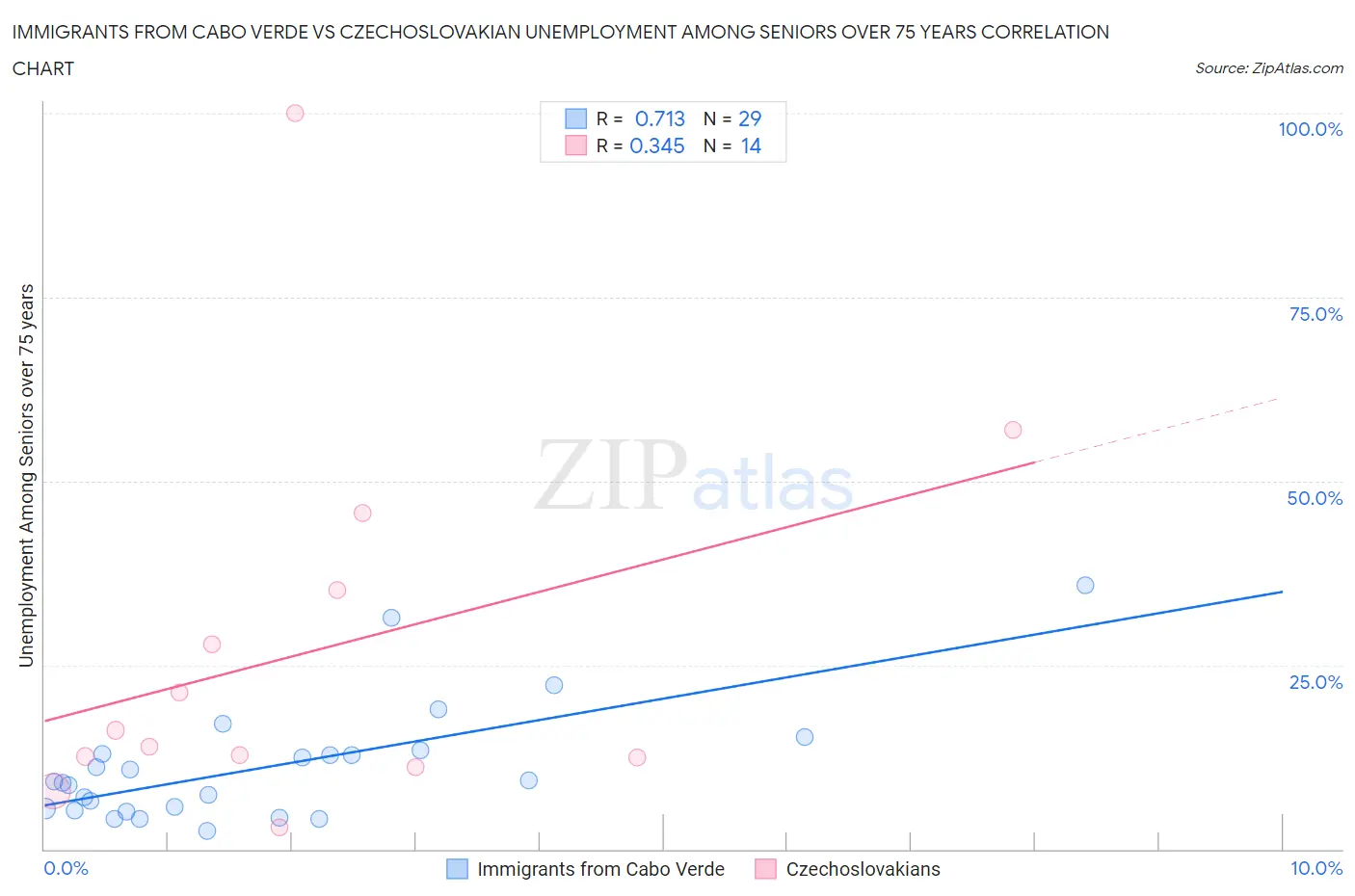 Immigrants from Cabo Verde vs Czechoslovakian Unemployment Among Seniors over 75 years
