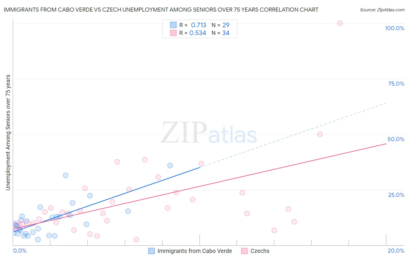 Immigrants from Cabo Verde vs Czech Unemployment Among Seniors over 75 years