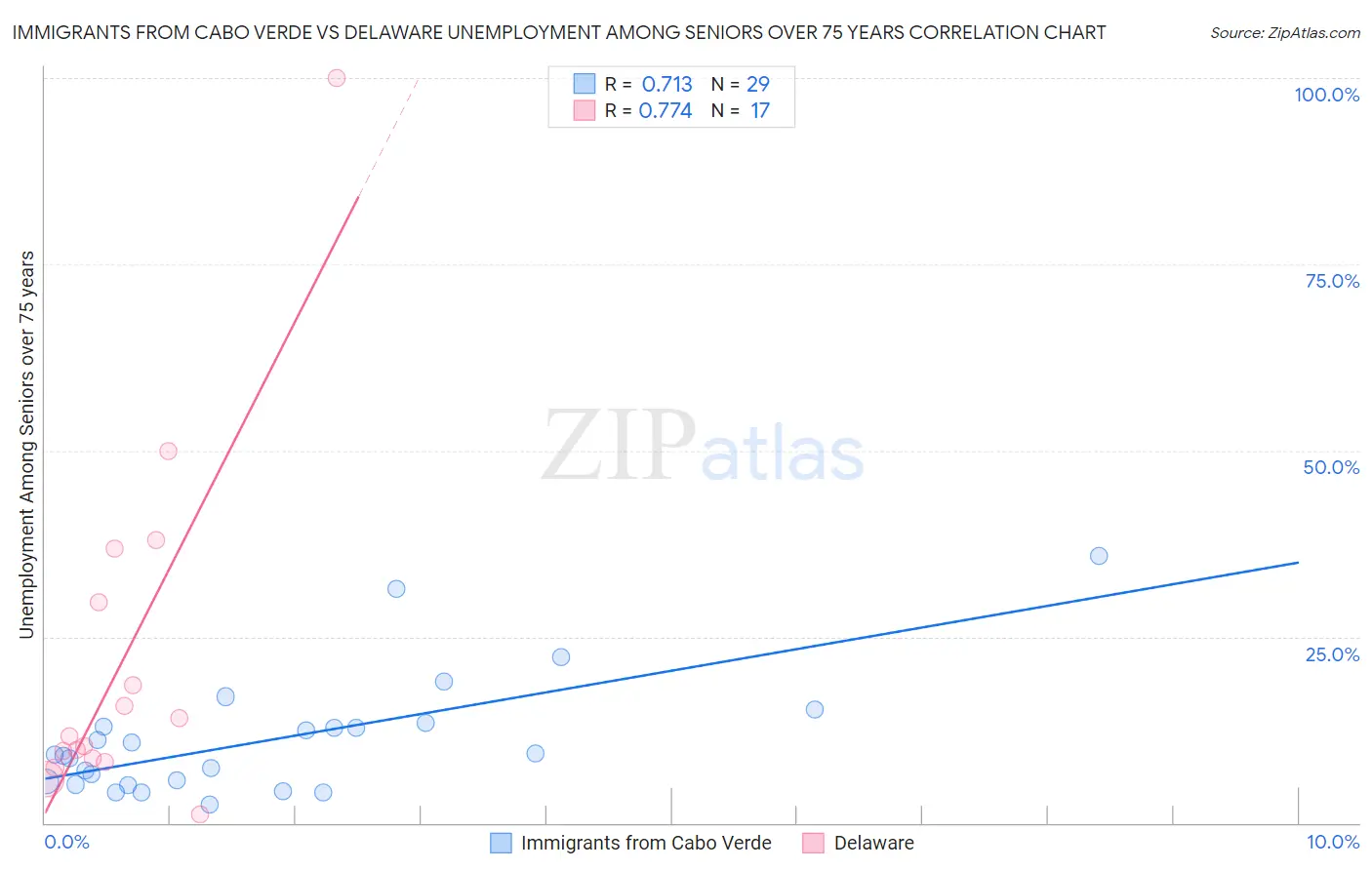 Immigrants from Cabo Verde vs Delaware Unemployment Among Seniors over 75 years
