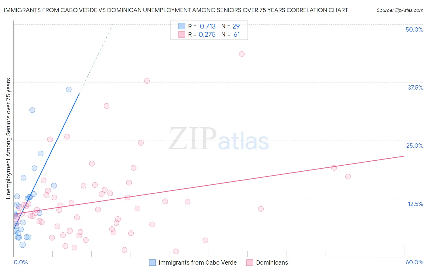Immigrants from Cabo Verde vs Dominican Unemployment Among Seniors over 75 years
