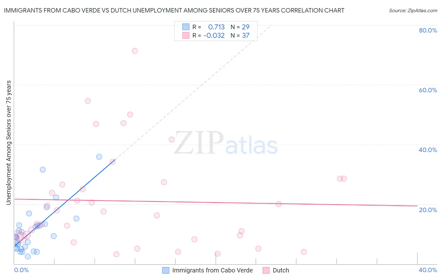 Immigrants from Cabo Verde vs Dutch Unemployment Among Seniors over 75 years