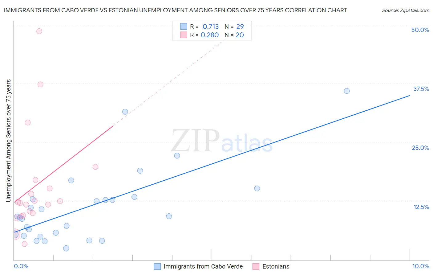 Immigrants from Cabo Verde vs Estonian Unemployment Among Seniors over 75 years