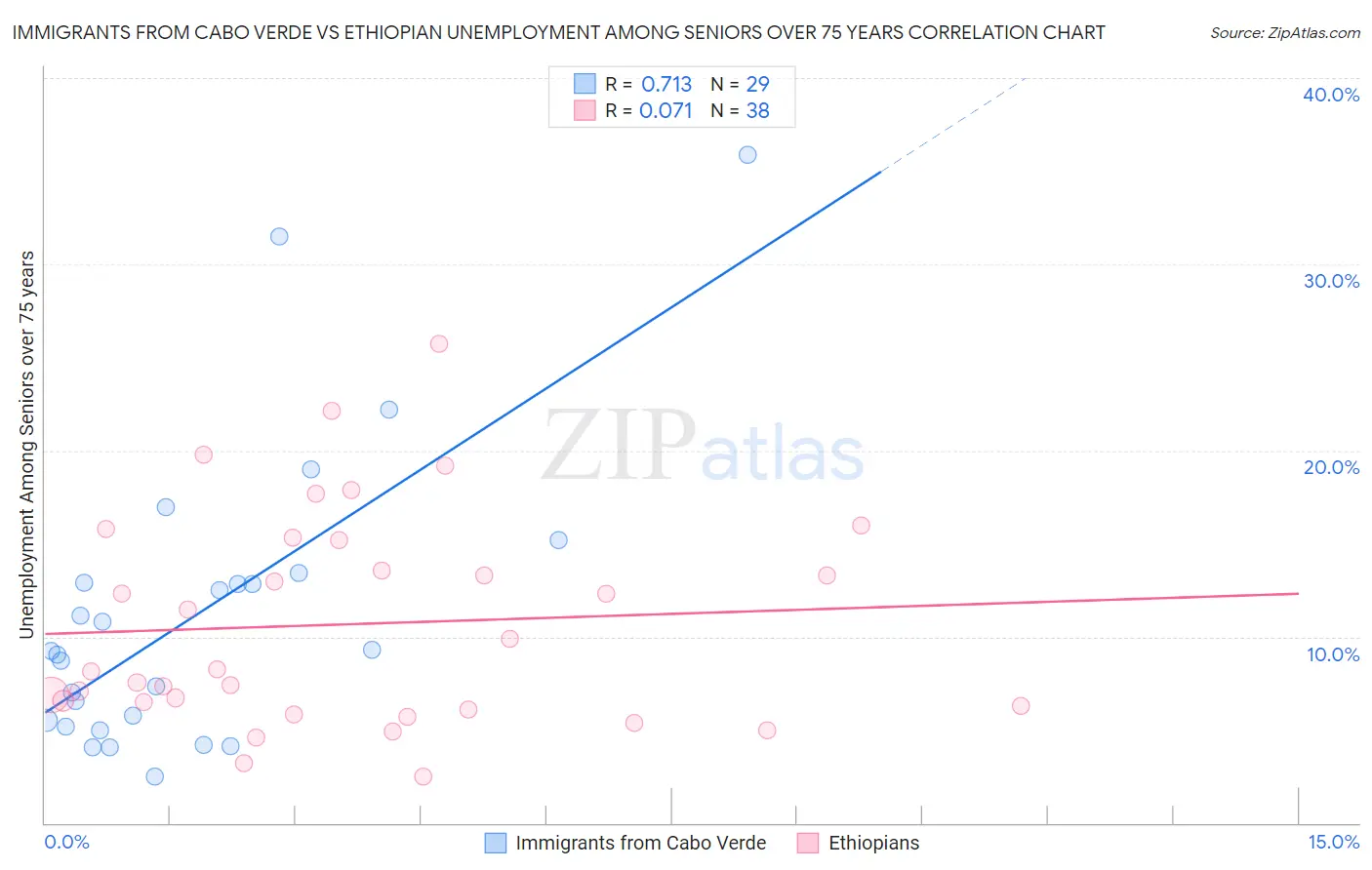 Immigrants from Cabo Verde vs Ethiopian Unemployment Among Seniors over 75 years
