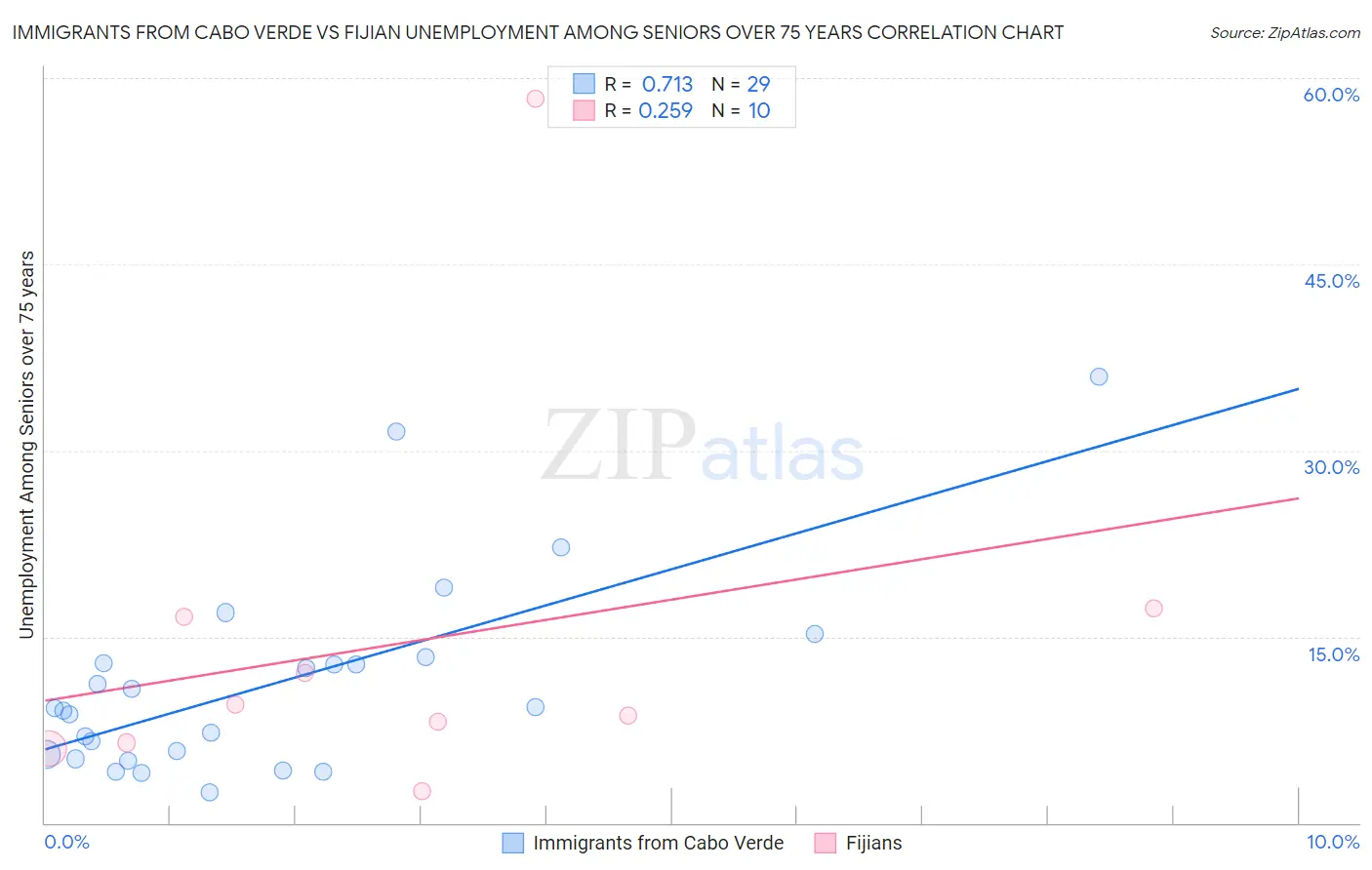 Immigrants from Cabo Verde vs Fijian Unemployment Among Seniors over 75 years