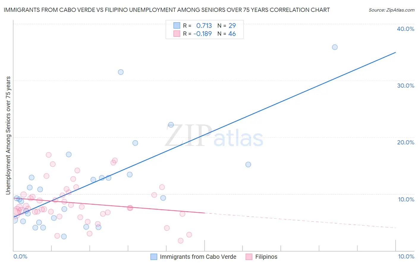 Immigrants from Cabo Verde vs Filipino Unemployment Among Seniors over 75 years