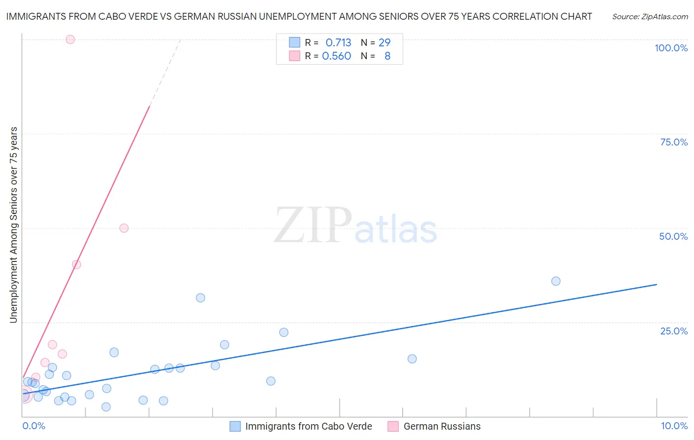 Immigrants from Cabo Verde vs German Russian Unemployment Among Seniors over 75 years