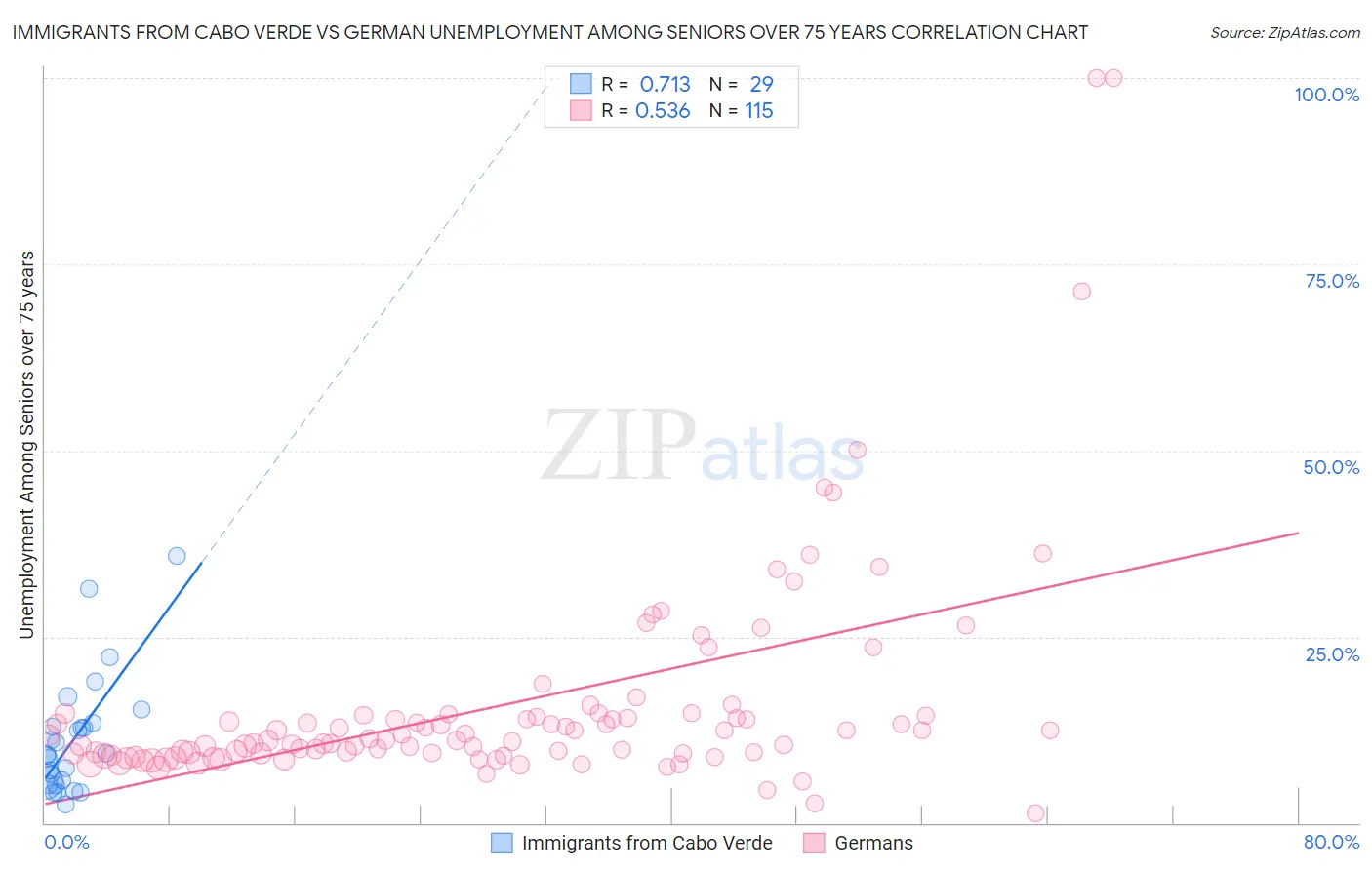 Immigrants from Cabo Verde vs German Unemployment Among Seniors over 75 years