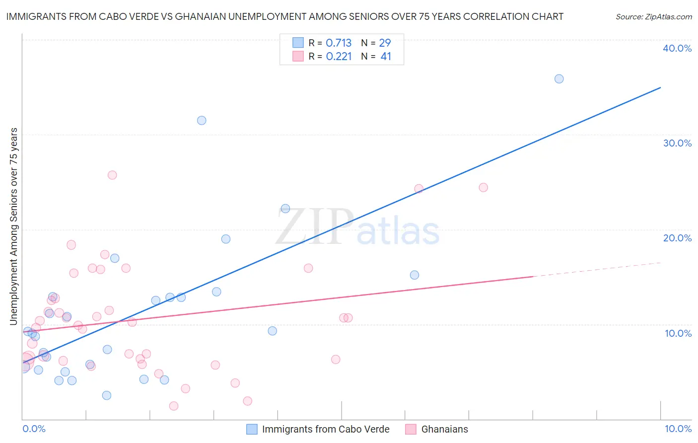 Immigrants from Cabo Verde vs Ghanaian Unemployment Among Seniors over 75 years